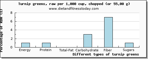 nutritional value and nutritional content in turnip greens